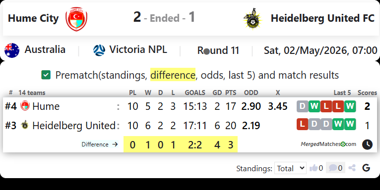 Hume City Vs Heidelberg United FC screenshot