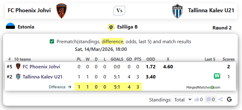 FC Phoenix Johvi Vs Tallinna Kalev U21 screenshot