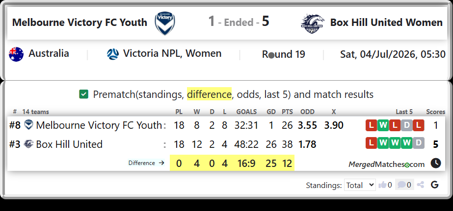Melbourne Victory FC Youth Vs Box Hill United screenshot