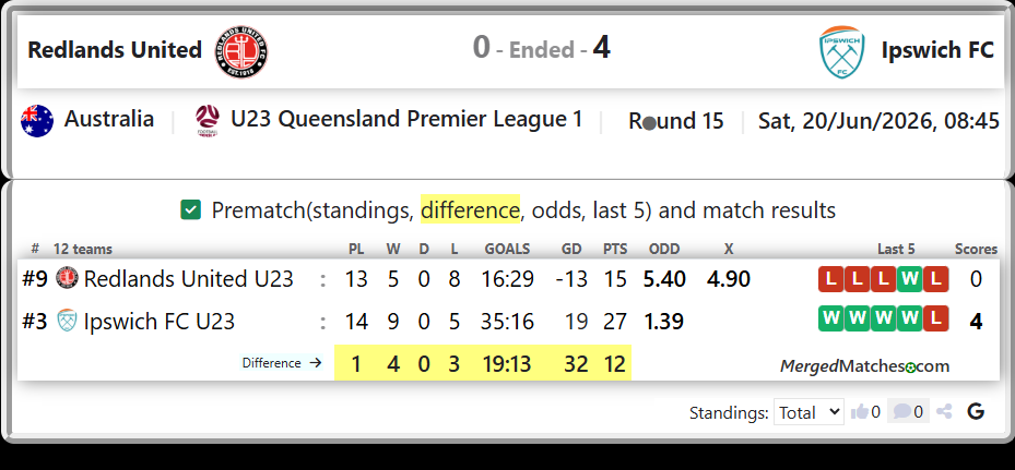 Redlands United U23 Vs Ipswich FC U23 screenshot