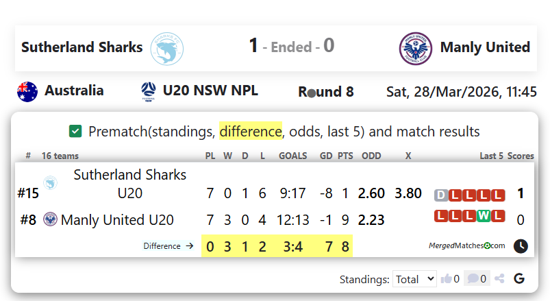 Sutherland Sharks Vs Manly United screenshot