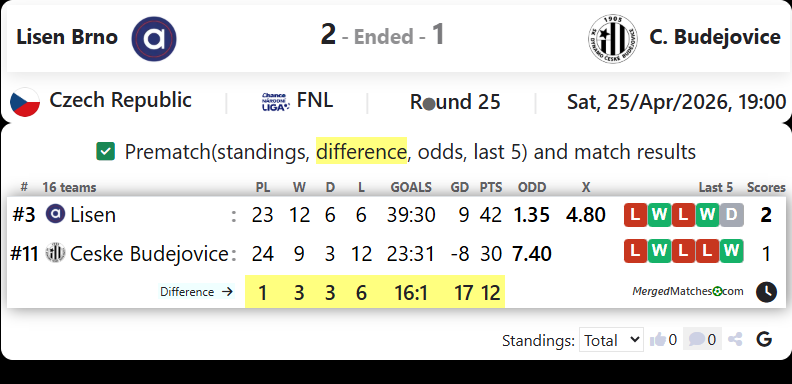Lisen Brno Vs C. Budejovice screenshot