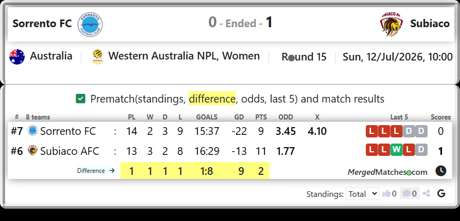 Sorrento FC Vs Subiaco AFC screenshot