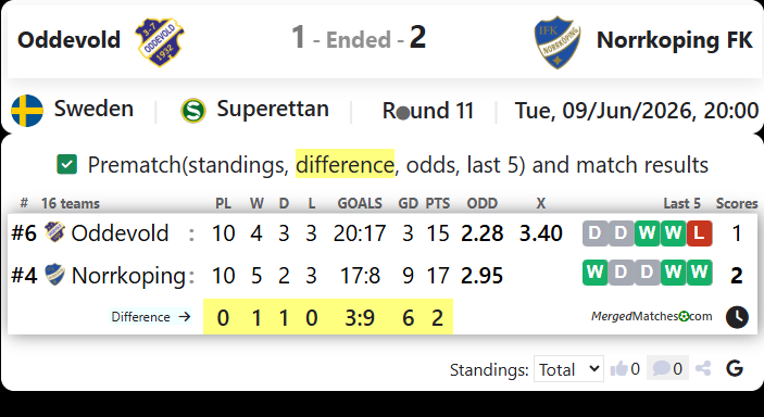 IK Oddevold Vs IFK Norrkoping FK screenshot