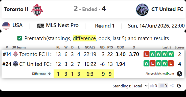 Toronto FC II Vs CT United FC screenshot