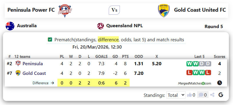 Peninsula Power FC Vs Gold Coast United FC screenshot