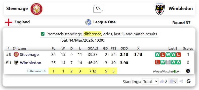 Stevenage Vs Wimbledon screenshot