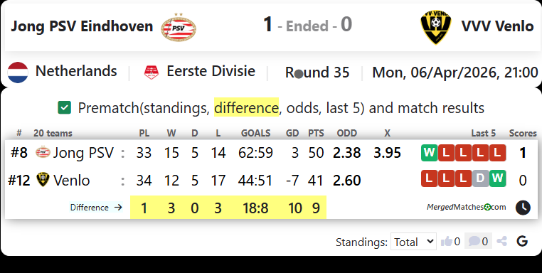 Jong PSV Eindhoven Vs VVV Venlo screenshot
