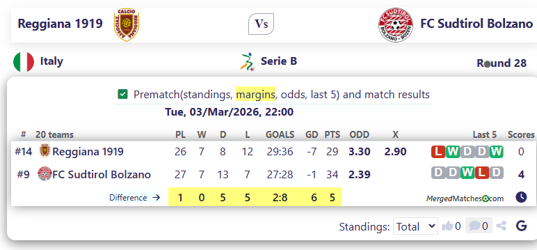 Reggiana 1919 Vs FC Sudtirol Bolzano screenshot