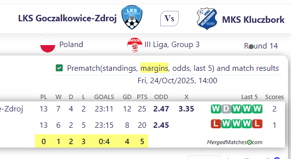 LKS Goczalkowice-Zdroj Vs MKS Kluczbork screenshot