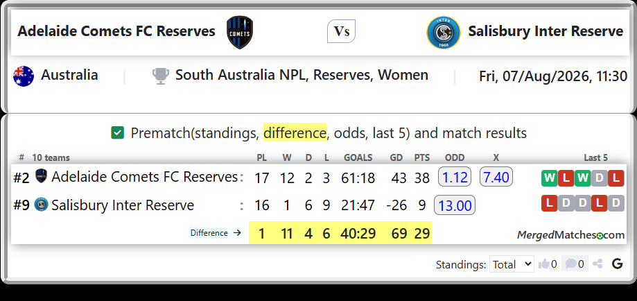 Adelaide Comets FC Reserves Vs Salisbury Inter Reserve screenshot