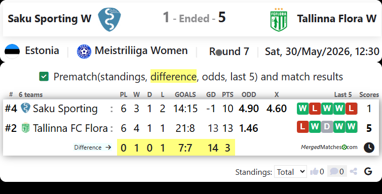 Saku Sporting W Vs Tallinna Flora W screenshot