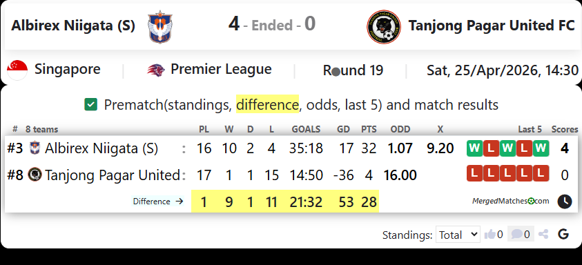 Albirex Niigata (S) Vs Tanjong Pagar United FC screenshot