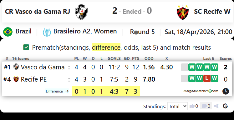 CR Vasco da Gama RJ Vs SC Recife W screenshot