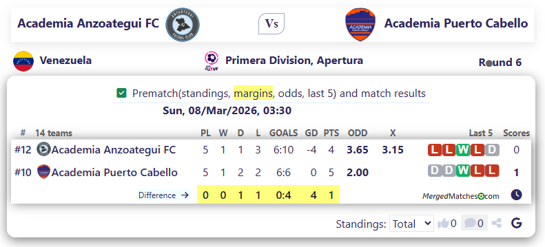 Academia Anzoategui FC Vs Academia Puerto Cabello screenshot