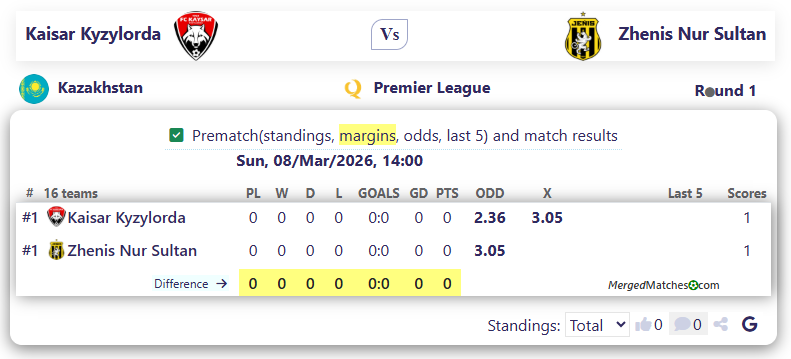 Kaisar Kyzylorda Vs FC Zhenis screenshot