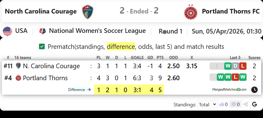 North Carolina Courage Vs Portland Thorns FC screenshot