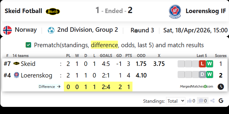 Skeid Fotball Vs Loerenskog IF screenshot
