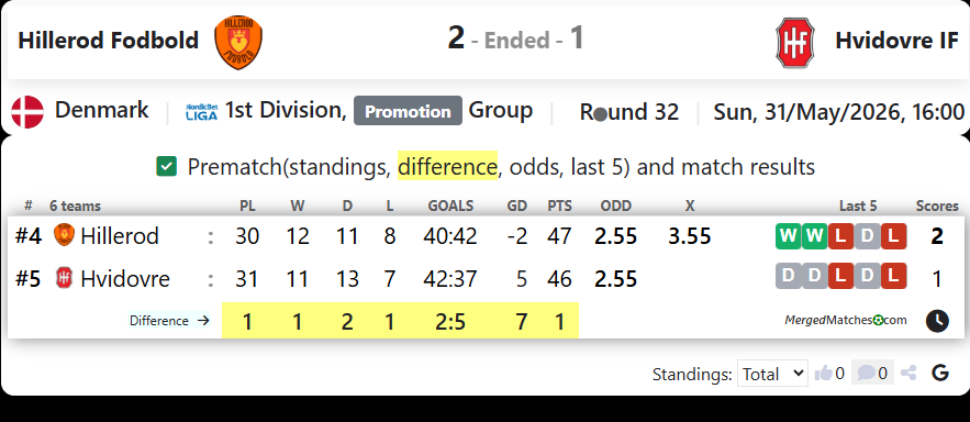 Hillerod Fodbold Vs Hvidovre IF screenshot