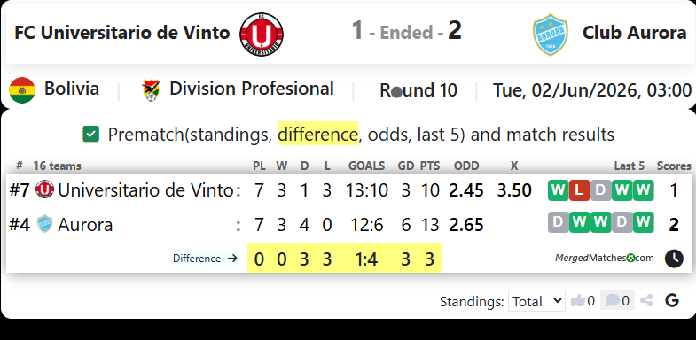 FC Universitario de Vinto Vs Club Aurora screenshot