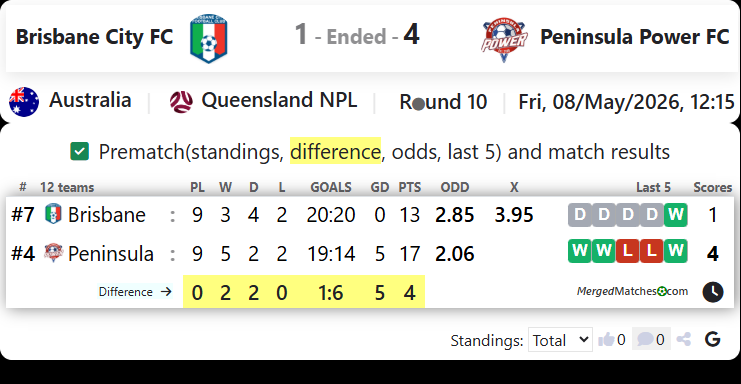 Brisbane City FC Vs Peninsula Power FC screenshot