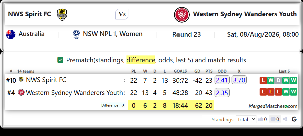 NWS Spirit FC Vs Western Sydney Wanderers Youth screenshot