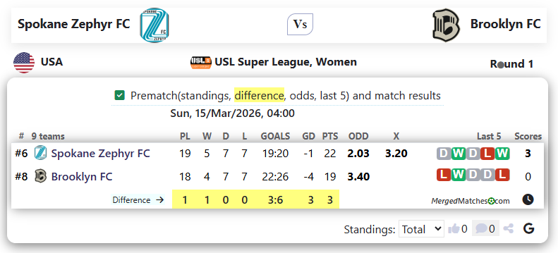 Spokane Zephyr FC Vs Brooklyn FC screenshot
