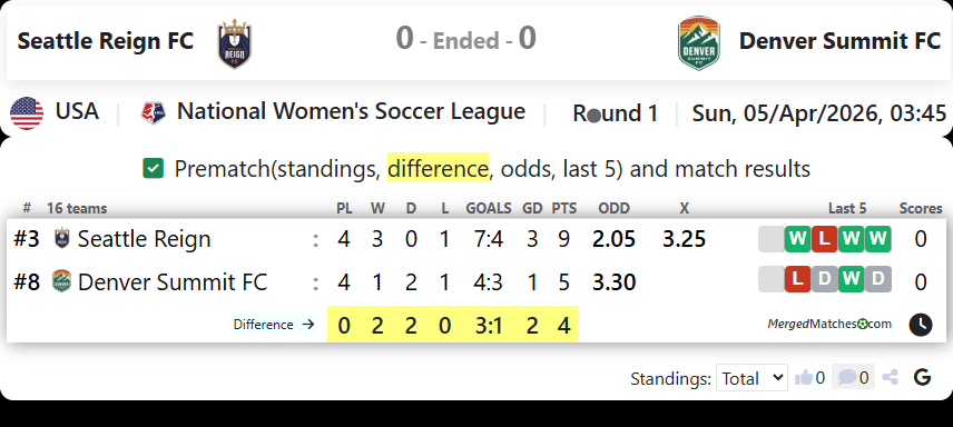 Seattle Reign FC Vs Denver Summit FC screenshot