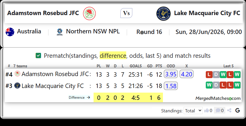 Adamstown Rosebud JFC Vs Lake Macquarie City FC screenshot