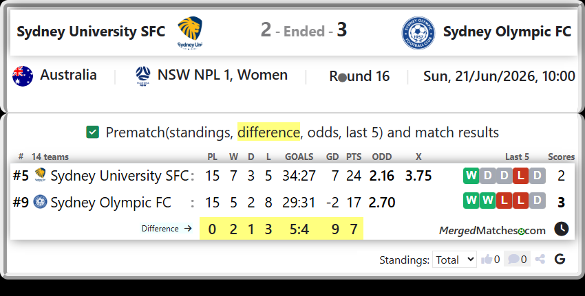 Sydney University SFC Vs Sydney Olympic FC screenshot