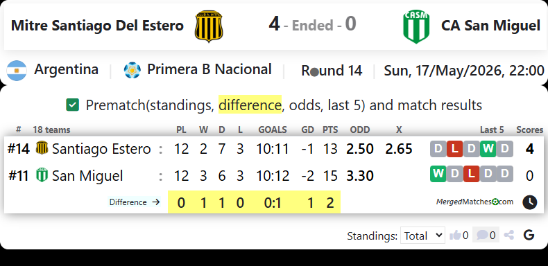 Mitre Santiago Del Estero Vs CA San Miguel screenshot