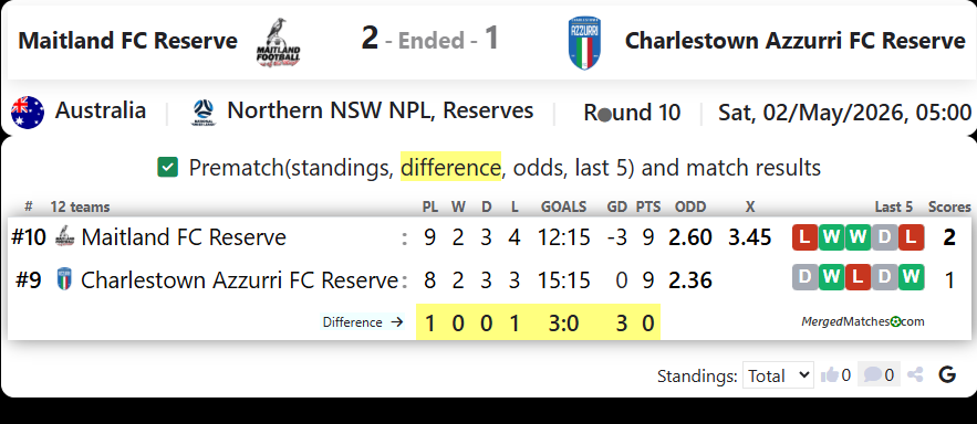 Maitland FC Reserve Vs Charlestown Azzurri FC Reserve screenshot