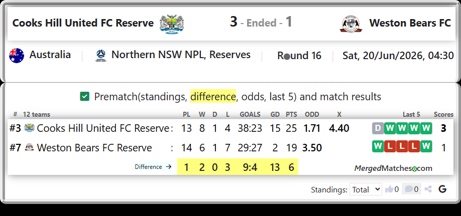 Cooks Hill United FC Reserve Vs Weston Bears FC Reserve screenshot