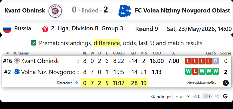 FC Kvant Obninsk Vs FC Volna Nizhny Novgorod Oblast screenshot