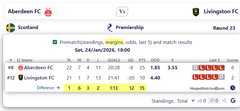 Aberdeen FC Vs Livingston FC screenshot