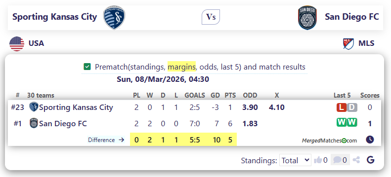 Sporting Kansas City Vs San Diego FC screenshot
