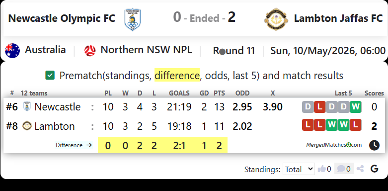 Newcastle Olympic FC Vs Lambton Jaffas FC screenshot