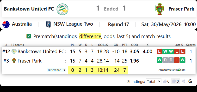 Bankstown United FC Vs Fraser Park FC screenshot