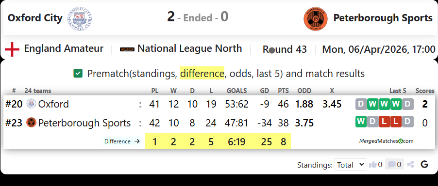 Oxford City Vs Peterborough Sports screenshot