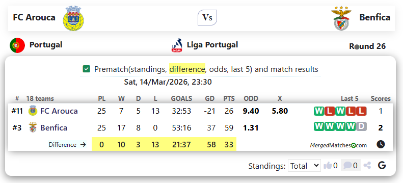 FC Arouca Vs Benfica screenshot