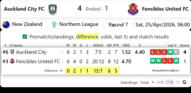 Auckland City FC Vs Fencibles United FC screenshot