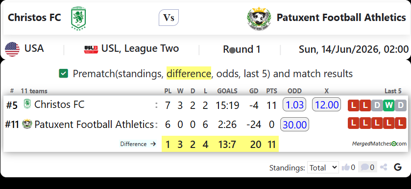 Christos FC Vs Patuxent Football Athletics screenshot