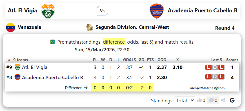 Atl. El Vigia Vs Academia Puerto Cabello B screenshot
