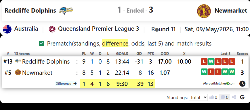 Redcliffe Dolphins Vs Newmarket SFC screenshot