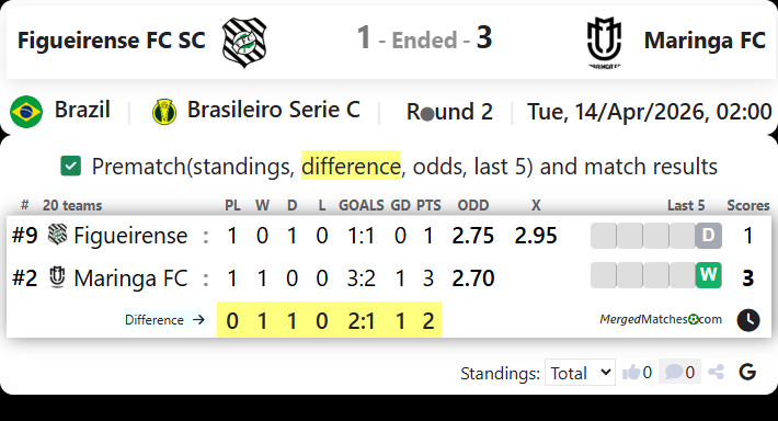 Figueirense FC SC Vs Maringa FC screenshot