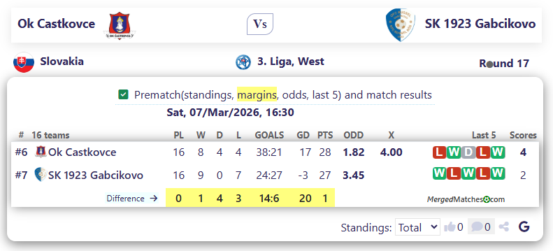 Ok Castkovce Vs SK 1923 Gabcikovo screenshot