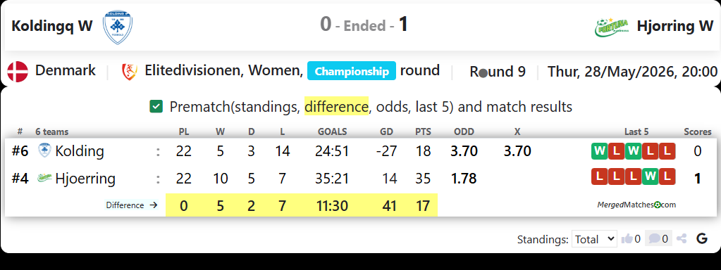 Kolding IF Vs Dbk Fortuna Hjoerring screenshot