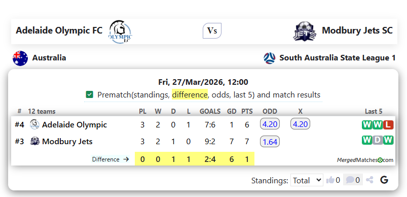 Adelaide Olympic FC Vs Modbury Jets SC screenshot