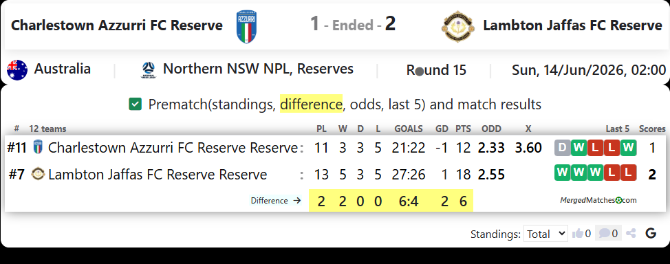 Charlestown Azzurri FC Reserve Vs Lambton Jaffas FC Reserve screenshot