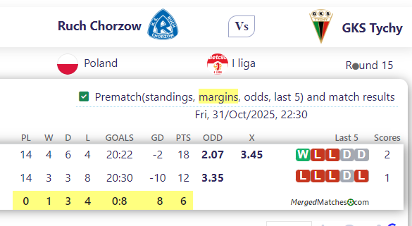 Ruch Chorzow Vs GKS Tychy screenshot